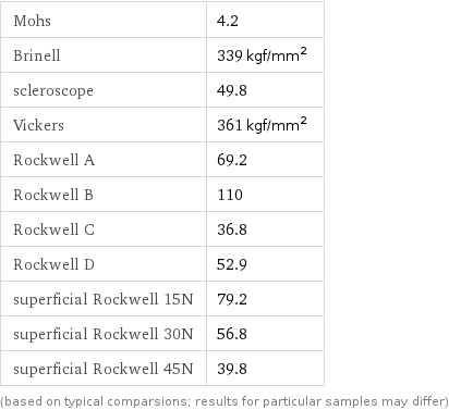 Mohs | 4.2 Brinell | 339 kgf/mm^2 scleroscope | 49.8 Vickers | 361 kgf/mm^2 Rockwell A | 69.2 Rockwell B | 110 Rockwell C | 36.8 Rockwell D | 52.9 superficial Rockwell 15N | 79.2 superficial Rockwell 30N | 56.8 superficial Rockwell 45N | 39.8 (based on typical comparsions; results for particular samples may differ)