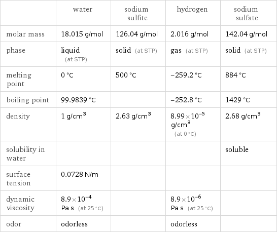  | water | sodium sulfite | hydrogen | sodium sulfate molar mass | 18.015 g/mol | 126.04 g/mol | 2.016 g/mol | 142.04 g/mol phase | liquid (at STP) | solid (at STP) | gas (at STP) | solid (at STP) melting point | 0 °C | 500 °C | -259.2 °C | 884 °C boiling point | 99.9839 °C | | -252.8 °C | 1429 °C density | 1 g/cm^3 | 2.63 g/cm^3 | 8.99×10^-5 g/cm^3 (at 0 °C) | 2.68 g/cm^3 solubility in water | | | | soluble surface tension | 0.0728 N/m | | |  dynamic viscosity | 8.9×10^-4 Pa s (at 25 °C) | | 8.9×10^-6 Pa s (at 25 °C) |  odor | odorless | | odorless | 