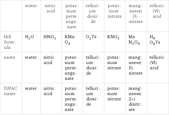  | water | nitric acid | potassium permanganate | tellurium dioxide | potassium nitrate | manganese(II) nitrate | telluric(VI) acid Hill formula | H_2O | HNO_3 | KMnO_4 | O_2Te | KNO_3 | MnN_2O_6 | H_6O_6Te name | water | nitric acid | potassium permanganate | tellurium dioxide | potassium nitrate | manganese(II) nitrate | telluric(VI) acid IUPAC name | water | nitric acid | potassium permanganate | tellurium dioxide | potassium nitrate | manganese(2+) dinitrate | 