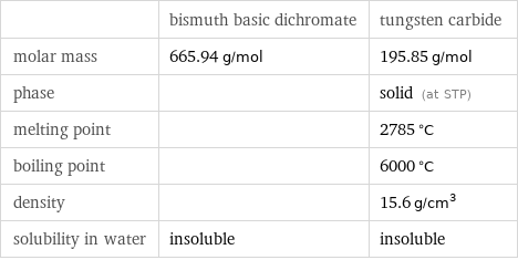  | bismuth basic dichromate | tungsten carbide molar mass | 665.94 g/mol | 195.85 g/mol phase | | solid (at STP) melting point | | 2785 °C boiling point | | 6000 °C density | | 15.6 g/cm^3 solubility in water | insoluble | insoluble