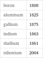 boron | 1808 aluminum | 1825 gallium | 1875 indium | 1863 thallium | 1861 nihonium | 2004