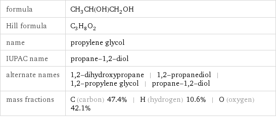 formula | CH_3CH(OH)CH_2OH Hill formula | C_3H_8O_2 name | propylene glycol IUPAC name | propane-1, 2-diol alternate names | 1, 2-dihydroxypropane | 1, 2-propanediol | 1, 2-propylene glycol | propane-1, 2-diol mass fractions | C (carbon) 47.4% | H (hydrogen) 10.6% | O (oxygen) 42.1%