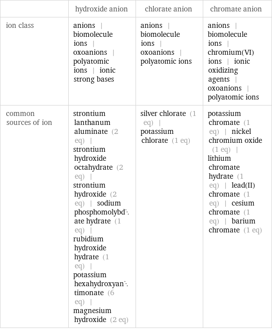  | hydroxide anion | chlorate anion | chromate anion ion class | anions | biomolecule ions | oxoanions | polyatomic ions | ionic strong bases | anions | biomolecule ions | oxoanions | polyatomic ions | anions | biomolecule ions | chromium(VI) ions | ionic oxidizing agents | oxoanions | polyatomic ions common sources of ion | strontium lanthanum aluminate (2 eq) | strontium hydroxide octahydrate (2 eq) | strontium hydroxide (2 eq) | sodium phosphomolybdate hydrate (1 eq) | rubidium hydroxide hydrate (1 eq) | potassium hexahydroxyantimonate (6 eq) | magnesium hydroxide (2 eq) | silver chlorate (1 eq) | potassium chlorate (1 eq) | potassium chromate (1 eq) | nickel chromium oxide (1 eq) | lithium chromate hydrate (1 eq) | lead(II) chromate (1 eq) | cesium chromate (1 eq) | barium chromate (1 eq)