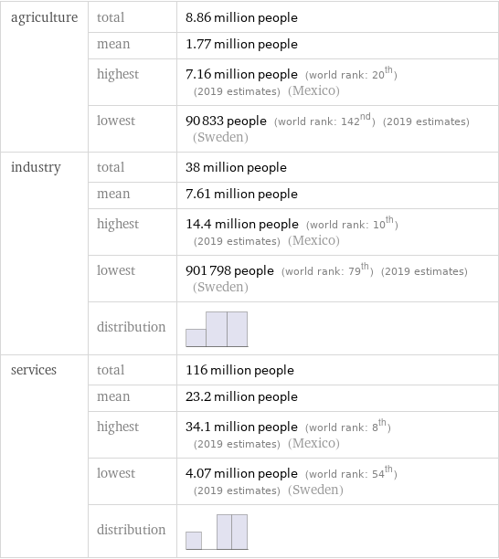 agriculture | total | 8.86 million people  | mean | 1.77 million people  | highest | 7.16 million people (world rank: 20th) (2019 estimates) (Mexico)  | lowest | 90833 people (world rank: 142nd) (2019 estimates) (Sweden) industry | total | 38 million people  | mean | 7.61 million people  | highest | 14.4 million people (world rank: 10th) (2019 estimates) (Mexico)  | lowest | 901798 people (world rank: 79th) (2019 estimates) (Sweden)  | distribution |  services | total | 116 million people  | mean | 23.2 million people  | highest | 34.1 million people (world rank: 8th) (2019 estimates) (Mexico)  | lowest | 4.07 million people (world rank: 54th) (2019 estimates) (Sweden)  | distribution | 