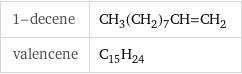 1-decene | CH_3(CH_2)_7CH=CH_2 valencene | C_15H_24