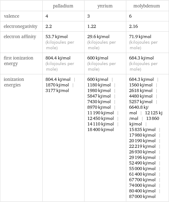  | palladium | yttrium | molybdenum valence | 4 | 3 | 6 electronegativity | 2.2 | 1.22 | 2.16 electron affinity | 53.7 kJ/mol (kilojoules per mole) | 29.6 kJ/mol (kilojoules per mole) | 71.9 kJ/mol (kilojoules per mole) first ionization energy | 804.4 kJ/mol (kilojoules per mole) | 600 kJ/mol (kilojoules per mole) | 684.3 kJ/mol (kilojoules per mole) ionization energies | 804.4 kJ/mol | 1870 kJ/mol | 3177 kJ/mol | 600 kJ/mol | 1180 kJ/mol | 1980 kJ/mol | 5847 kJ/mol | 7430 kJ/mol | 8970 kJ/mol | 11190 kJ/mol | 12450 kJ/mol | 14110 kJ/mol | 18400 kJ/mol | 684.3 kJ/mol | 1560 kJ/mol | 2618 kJ/mol | 4480 kJ/mol | 5257 kJ/mol | 6640.8 kJ/mol | 12125 kJ/mol | 13860 kJ/mol | 15835 kJ/mol | 17980 kJ/mol | 20190 kJ/mol | 22219 kJ/mol | 26930 kJ/mol | 29196 kJ/mol | 52490 kJ/mol | 55000 kJ/mol | 61400 kJ/mol | 67700 kJ/mol | 74000 kJ/mol | 80400 kJ/mol | 87000 kJ/mol