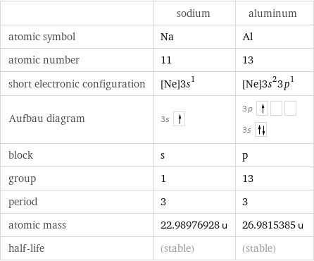  | sodium | aluminum atomic symbol | Na | Al atomic number | 11 | 13 short electronic configuration | [Ne]3s^1 | [Ne]3s^23p^1 Aufbau diagram | 3s | 3p  3s  block | s | p group | 1 | 13 period | 3 | 3 atomic mass | 22.98976928 u | 26.9815385 u half-life | (stable) | (stable)