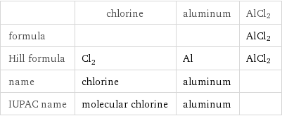  | chlorine | aluminum | AlCl2 formula | | | AlCl2 Hill formula | Cl_2 | Al | AlCl2 name | chlorine | aluminum |  IUPAC name | molecular chlorine | aluminum | 