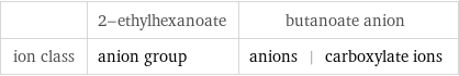  | 2-ethylhexanoate | butanoate anion ion class | anion group | anions | carboxylate ions