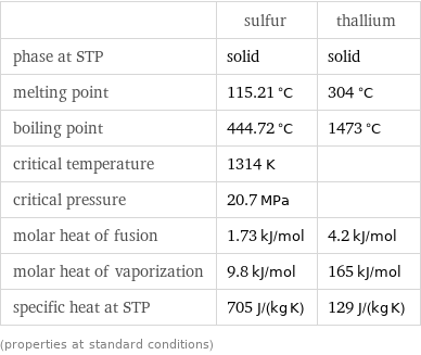  | sulfur | thallium phase at STP | solid | solid melting point | 115.21 °C | 304 °C boiling point | 444.72 °C | 1473 °C critical temperature | 1314 K |  critical pressure | 20.7 MPa |  molar heat of fusion | 1.73 kJ/mol | 4.2 kJ/mol molar heat of vaporization | 9.8 kJ/mol | 165 kJ/mol specific heat at STP | 705 J/(kg K) | 129 J/(kg K) (properties at standard conditions)