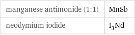 manganese antimonide (1:1) | MnSb neodymium iodide | I_3Nd