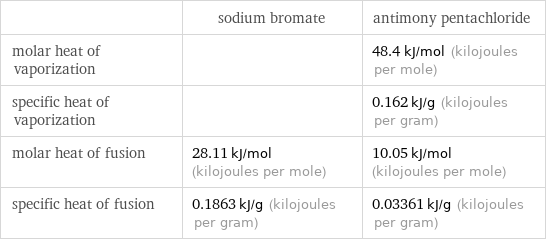  | sodium bromate | antimony pentachloride molar heat of vaporization | | 48.4 kJ/mol (kilojoules per mole) specific heat of vaporization | | 0.162 kJ/g (kilojoules per gram) molar heat of fusion | 28.11 kJ/mol (kilojoules per mole) | 10.05 kJ/mol (kilojoules per mole) specific heat of fusion | 0.1863 kJ/g (kilojoules per gram) | 0.03361 kJ/g (kilojoules per gram)