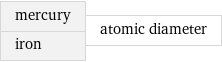 mercury iron | atomic diameter