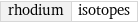 rhodium | isotopes