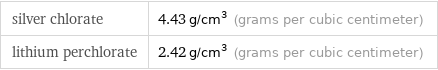 silver chlorate | 4.43 g/cm^3 (grams per cubic centimeter) lithium perchlorate | 2.42 g/cm^3 (grams per cubic centimeter)