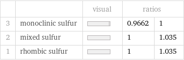  | | visual | ratios |  3 | monoclinic sulfur | | 0.9662 | 1 2 | mixed sulfur | | 1 | 1.035 1 | rhombic sulfur | | 1 | 1.035