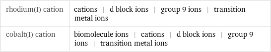 rhodium(I) cation | cations | d block ions | group 9 ions | transition metal ions cobalt(I) cation | biomolecule ions | cations | d block ions | group 9 ions | transition metal ions