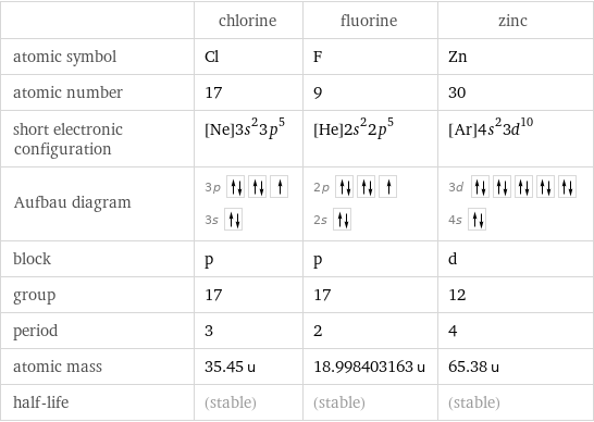  | chlorine | fluorine | zinc atomic symbol | Cl | F | Zn atomic number | 17 | 9 | 30 short electronic configuration | [Ne]3s^23p^5 | [He]2s^22p^5 | [Ar]4s^23d^10 Aufbau diagram | 3p  3s | 2p  2s | 3d  4s  block | p | p | d group | 17 | 17 | 12 period | 3 | 2 | 4 atomic mass | 35.45 u | 18.998403163 u | 65.38 u half-life | (stable) | (stable) | (stable)