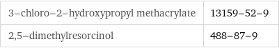 3-chloro-2-hydroxypropyl methacrylate | 13159-52-9 2, 5-dimethylresorcinol | 488-87-9