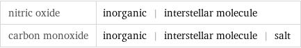 nitric oxide | inorganic | interstellar molecule carbon monoxide | inorganic | interstellar molecule | salt