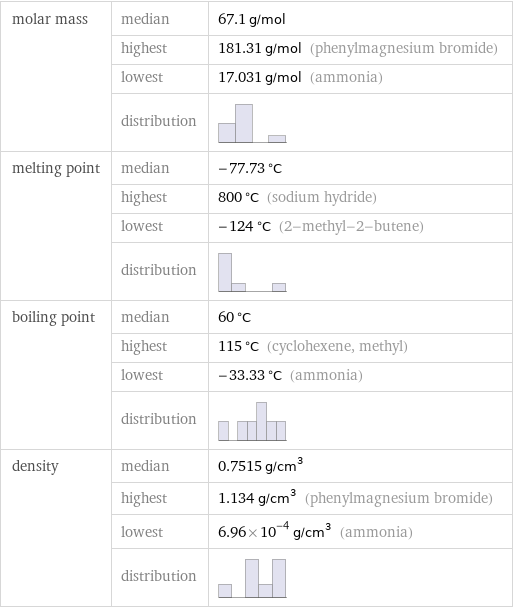 molar mass | median | 67.1 g/mol  | highest | 181.31 g/mol (phenylmagnesium bromide)  | lowest | 17.031 g/mol (ammonia)  | distribution |  melting point | median | -77.73 °C  | highest | 800 °C (sodium hydride)  | lowest | -124 °C (2-methyl-2-butene)  | distribution |  boiling point | median | 60 °C  | highest | 115 °C (cyclohexene, methyl)  | lowest | -33.33 °C (ammonia)  | distribution |  density | median | 0.7515 g/cm^3  | highest | 1.134 g/cm^3 (phenylmagnesium bromide)  | lowest | 6.96×10^-4 g/cm^3 (ammonia)  | distribution | 