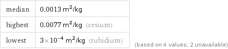 median | 0.0013 m^2/kg highest | 0.0077 m^2/kg (cesium) lowest | 3×10^-4 m^2/kg (rubidium) | (based on 4 values; 2 unavailable)