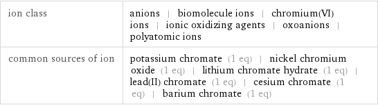 ion class | anions | biomolecule ions | chromium(VI) ions | ionic oxidizing agents | oxoanions | polyatomic ions common sources of ion | potassium chromate (1 eq) | nickel chromium oxide (1 eq) | lithium chromate hydrate (1 eq) | lead(II) chromate (1 eq) | cesium chromate (1 eq) | barium chromate (1 eq)