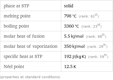 phase at STP | solid melting point | 798 °C (rank: 61st) boiling point | 3360 °C (rank: 23rd) molar heat of fusion | 5.5 kJ/mol (rank: 68th) molar heat of vaporization | 350 kJ/mol (rank: 29th) specific heat at STP | 192 J/(kg K) (rank: 59th) Néel point | 12.5 K (properties at standard conditions)