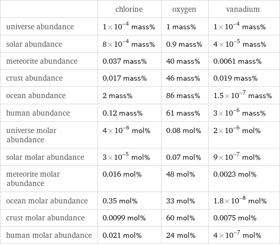  | chlorine | oxygen | vanadium universe abundance | 1×10^-4 mass% | 1 mass% | 1×10^-4 mass% solar abundance | 8×10^-4 mass% | 0.9 mass% | 4×10^-5 mass% meteorite abundance | 0.037 mass% | 40 mass% | 0.0061 mass% crust abundance | 0.017 mass% | 46 mass% | 0.019 mass% ocean abundance | 2 mass% | 86 mass% | 1.5×10^-7 mass% human abundance | 0.12 mass% | 61 mass% | 3×10^-6 mass% universe molar abundance | 4×10^-6 mol% | 0.08 mol% | 2×10^-6 mol% solar molar abundance | 3×10^-5 mol% | 0.07 mol% | 9×10^-7 mol% meteorite molar abundance | 0.016 mol% | 48 mol% | 0.0023 mol% ocean molar abundance | 0.35 mol% | 33 mol% | 1.8×10^-8 mol% crust molar abundance | 0.0099 mol% | 60 mol% | 0.0075 mol% human molar abundance | 0.021 mol% | 24 mol% | 4×10^-7 mol%