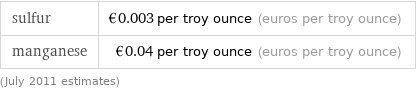 sulfur | €0.003 per troy ounce (euros per troy ounce) manganese | €0.04 per troy ounce (euros per troy ounce) (July 2011 estimates)