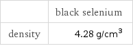  | black selenium density | 4.28 g/cm^3