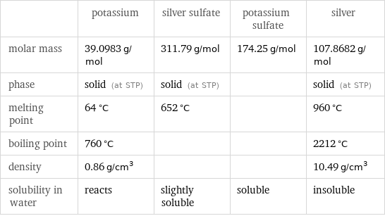  | potassium | silver sulfate | potassium sulfate | silver molar mass | 39.0983 g/mol | 311.79 g/mol | 174.25 g/mol | 107.8682 g/mol phase | solid (at STP) | solid (at STP) | | solid (at STP) melting point | 64 °C | 652 °C | | 960 °C boiling point | 760 °C | | | 2212 °C density | 0.86 g/cm^3 | | | 10.49 g/cm^3 solubility in water | reacts | slightly soluble | soluble | insoluble