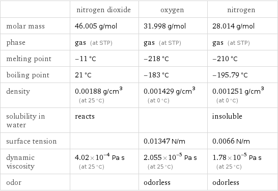  | nitrogen dioxide | oxygen | nitrogen molar mass | 46.005 g/mol | 31.998 g/mol | 28.014 g/mol phase | gas (at STP) | gas (at STP) | gas (at STP) melting point | -11 °C | -218 °C | -210 °C boiling point | 21 °C | -183 °C | -195.79 °C density | 0.00188 g/cm^3 (at 25 °C) | 0.001429 g/cm^3 (at 0 °C) | 0.001251 g/cm^3 (at 0 °C) solubility in water | reacts | | insoluble surface tension | | 0.01347 N/m | 0.0066 N/m dynamic viscosity | 4.02×10^-4 Pa s (at 25 °C) | 2.055×10^-5 Pa s (at 25 °C) | 1.78×10^-5 Pa s (at 25 °C) odor | | odorless | odorless