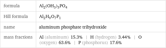 formula | Al_2(OH_3)_3PO_4 Hill formula | Al_2H_9O_7P_1 name | aluminum phosphate trihydroxide mass fractions | Al (aluminum) 15.3% | H (hydrogen) 3.44% | O (oxygen) 63.6% | P (phosphorus) 17.6%