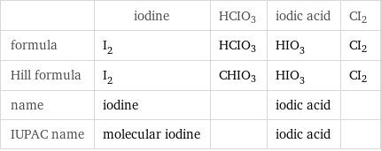  | iodine | HCIO3 | iodic acid | CI2 formula | I_2 | HCIO3 | HIO_3 | CI2 Hill formula | I_2 | CHIO3 | HIO_3 | CI2 name | iodine | | iodic acid |  IUPAC name | molecular iodine | | iodic acid | 