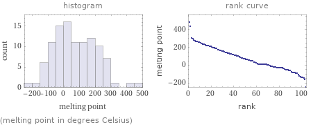   (melting point in degrees Celsius)