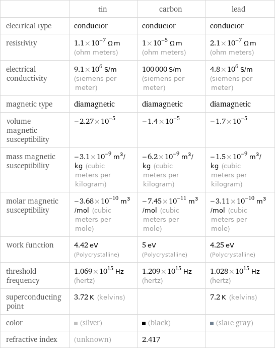  | tin | carbon | lead electrical type | conductor | conductor | conductor resistivity | 1.1×10^-7 Ω m (ohm meters) | 1×10^-5 Ω m (ohm meters) | 2.1×10^-7 Ω m (ohm meters) electrical conductivity | 9.1×10^6 S/m (siemens per meter) | 100000 S/m (siemens per meter) | 4.8×10^6 S/m (siemens per meter) magnetic type | diamagnetic | diamagnetic | diamagnetic volume magnetic susceptibility | -2.27×10^-5 | -1.4×10^-5 | -1.7×10^-5 mass magnetic susceptibility | -3.1×10^-9 m^3/kg (cubic meters per kilogram) | -6.2×10^-9 m^3/kg (cubic meters per kilogram) | -1.5×10^-9 m^3/kg (cubic meters per kilogram) molar magnetic susceptibility | -3.68×10^-10 m^3/mol (cubic meters per mole) | -7.45×10^-11 m^3/mol (cubic meters per mole) | -3.11×10^-10 m^3/mol (cubic meters per mole) work function | 4.42 eV (Polycrystalline) | 5 eV (Polycrystalline) | 4.25 eV (Polycrystalline) threshold frequency | 1.069×10^15 Hz (hertz) | 1.209×10^15 Hz (hertz) | 1.028×10^15 Hz (hertz) superconducting point | 3.72 K (kelvins) | | 7.2 K (kelvins) color | (silver) | (black) | (slate gray) refractive index | (unknown) | 2.417 | 