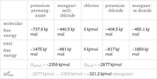  | potassium permanganate | manganese(II) chloride | chlorine | potassium chloride | manganese dioxide molecular free energy | -737.6 kJ/mol | -440.5 kJ/mol | 0 kJ/mol | -408.5 kJ/mol | -465.1 kJ/mol total free energy | -1475 kJ/mol | -881 kJ/mol | 0 kJ/mol | -817 kJ/mol | -1860 kJ/mol  | G_initial = -2356 kJ/mol | | G_final = -2677 kJ/mol | |  ΔG_rxn^0 | -2677 kJ/mol - -2356 kJ/mol = -321.2 kJ/mol (exergonic) | | | |  
