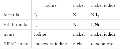  | iodine | nickel | nickel iodide formula | I_2 | Ni | NiI_2 Hill formula | I_2 | Ni | I_2Ni name | iodine | nickel | nickel iodide IUPAC name | molecular iodine | nickel | diiodonickel