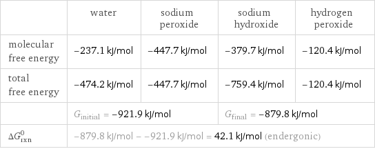  | water | sodium peroxide | sodium hydroxide | hydrogen peroxide molecular free energy | -237.1 kJ/mol | -447.7 kJ/mol | -379.7 kJ/mol | -120.4 kJ/mol total free energy | -474.2 kJ/mol | -447.7 kJ/mol | -759.4 kJ/mol | -120.4 kJ/mol  | G_initial = -921.9 kJ/mol | | G_final = -879.8 kJ/mol |  ΔG_rxn^0 | -879.8 kJ/mol - -921.9 kJ/mol = 42.1 kJ/mol (endergonic) | | |  