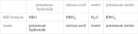  | potassium hydroxide | nitrous acid | water | potassium nitrite Hill formula | HKO | HNO_2 | H_2O | KNO_2 name | potassium hydroxide | nitrous acid | water | potassium nitrite