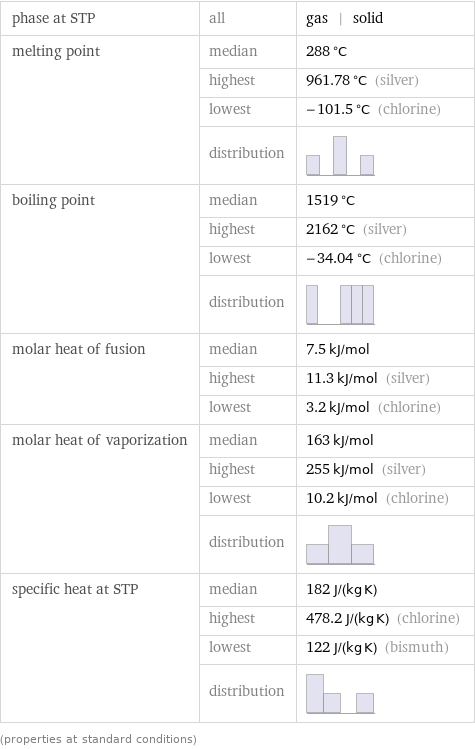 phase at STP | all | gas | solid melting point | median | 288 °C  | highest | 961.78 °C (silver)  | lowest | -101.5 °C (chlorine)  | distribution |  boiling point | median | 1519 °C  | highest | 2162 °C (silver)  | lowest | -34.04 °C (chlorine)  | distribution |  molar heat of fusion | median | 7.5 kJ/mol  | highest | 11.3 kJ/mol (silver)  | lowest | 3.2 kJ/mol (chlorine) molar heat of vaporization | median | 163 kJ/mol  | highest | 255 kJ/mol (silver)  | lowest | 10.2 kJ/mol (chlorine)  | distribution |  specific heat at STP | median | 182 J/(kg K)  | highest | 478.2 J/(kg K) (chlorine)  | lowest | 122 J/(kg K) (bismuth)  | distribution |  (properties at standard conditions)