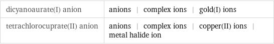 dicyanoaurate(I) anion | anions | complex ions | gold(I) ions tetrachlorocuprate(II) anion | anions | complex ions | copper(II) ions | metal halide ion