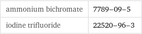 ammonium bichromate | 7789-09-5 iodine trifluoride | 22520-96-3