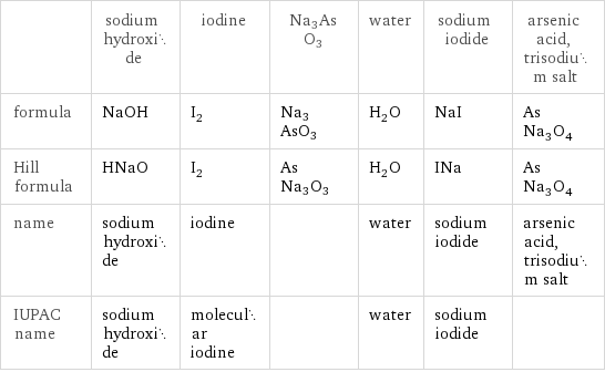  | sodium hydroxide | iodine | Na3AsO3 | water | sodium iodide | arsenic acid, trisodium salt formula | NaOH | I_2 | Na3AsO3 | H_2O | NaI | AsNa_3O_4 Hill formula | HNaO | I_2 | AsNa3O3 | H_2O | INa | AsNa_3O_4 name | sodium hydroxide | iodine | | water | sodium iodide | arsenic acid, trisodium salt IUPAC name | sodium hydroxide | molecular iodine | | water | sodium iodide | 