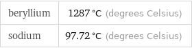 beryllium | 1287 °C (degrees Celsius) sodium | 97.72 °C (degrees Celsius)