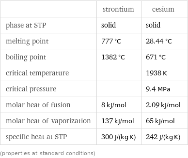  | strontium | cesium phase at STP | solid | solid melting point | 777 °C | 28.44 °C boiling point | 1382 °C | 671 °C critical temperature | | 1938 K critical pressure | | 9.4 MPa molar heat of fusion | 8 kJ/mol | 2.09 kJ/mol molar heat of vaporization | 137 kJ/mol | 65 kJ/mol specific heat at STP | 300 J/(kg K) | 242 J/(kg K) (properties at standard conditions)