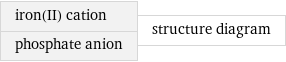 iron(II) cation phosphate anion | structure diagram