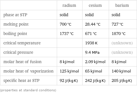  | radium | cesium | barium phase at STP | solid | solid | solid melting point | 700 °C | 28.44 °C | 727 °C boiling point | 1737 °C | 671 °C | 1870 °C critical temperature | | 1938 K | (unknown) critical pressure | | 9.4 MPa | (unknown) molar heat of fusion | 8 kJ/mol | 2.09 kJ/mol | 8 kJ/mol molar heat of vaporization | 125 kJ/mol | 65 kJ/mol | 140 kJ/mol specific heat at STP | 92 J/(kg K) | 242 J/(kg K) | 205 J/(kg K) (properties at standard conditions)