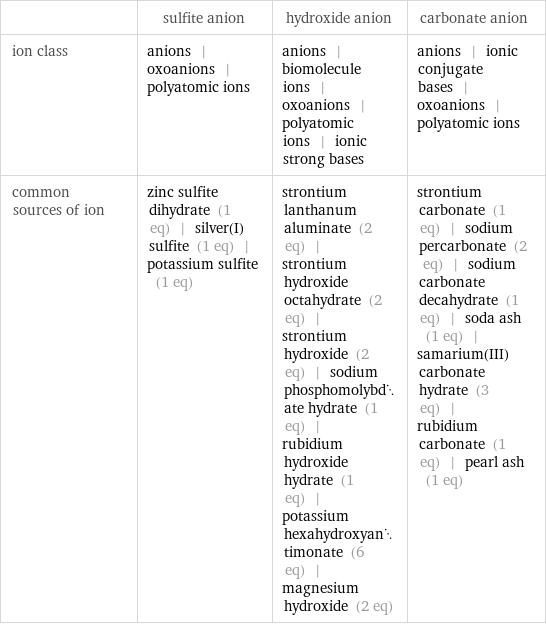  | sulfite anion | hydroxide anion | carbonate anion ion class | anions | oxoanions | polyatomic ions | anions | biomolecule ions | oxoanions | polyatomic ions | ionic strong bases | anions | ionic conjugate bases | oxoanions | polyatomic ions common sources of ion | zinc sulfite dihydrate (1 eq) | silver(I) sulfite (1 eq) | potassium sulfite (1 eq) | strontium lanthanum aluminate (2 eq) | strontium hydroxide octahydrate (2 eq) | strontium hydroxide (2 eq) | sodium phosphomolybdate hydrate (1 eq) | rubidium hydroxide hydrate (1 eq) | potassium hexahydroxyantimonate (6 eq) | magnesium hydroxide (2 eq) | strontium carbonate (1 eq) | sodium percarbonate (2 eq) | sodium carbonate decahydrate (1 eq) | soda ash (1 eq) | samarium(III) carbonate hydrate (3 eq) | rubidium carbonate (1 eq) | pearl ash (1 eq)